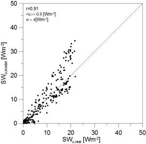 oddolny strumen krotkofalowy_walidacja